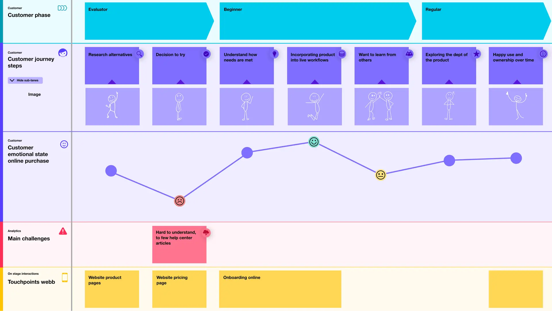 A journey map showing the possibility to create sub-lanes to include more data around a specific event or touchpoint.