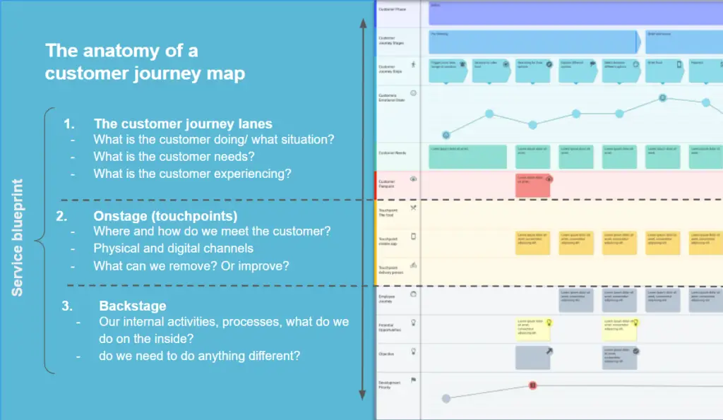 A visualization of service blueprints different sections.