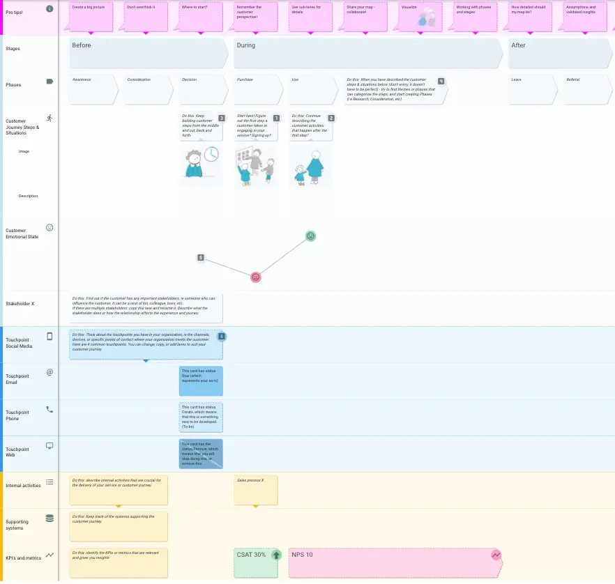 Visualization of a professional journey map templats.