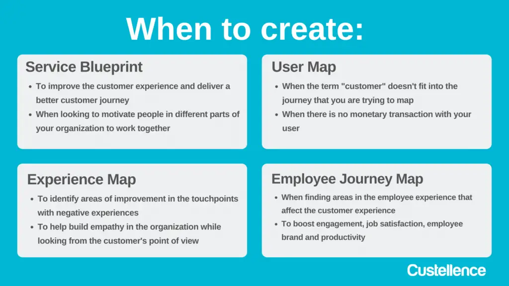 Four boxes with text inside (when to create). One box for Service blueprints, one for User maps, one for Experience maps and the last for Employee journey maps.